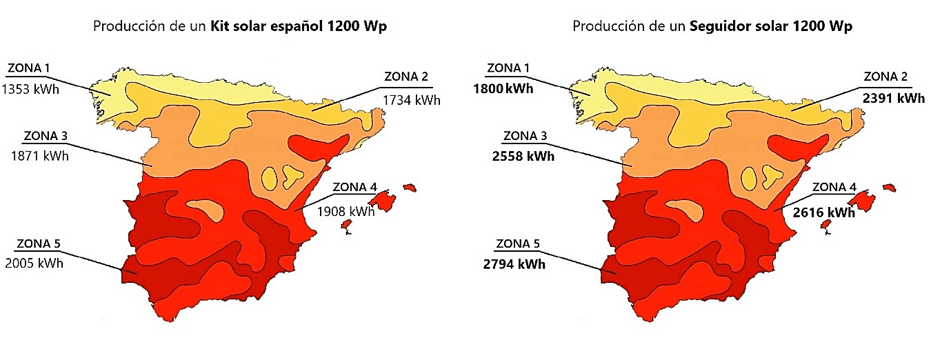 una zona geográfica que se beneficie de una mejor incidencia de radiación solar, tendrá un rendimiento energético más prolífico